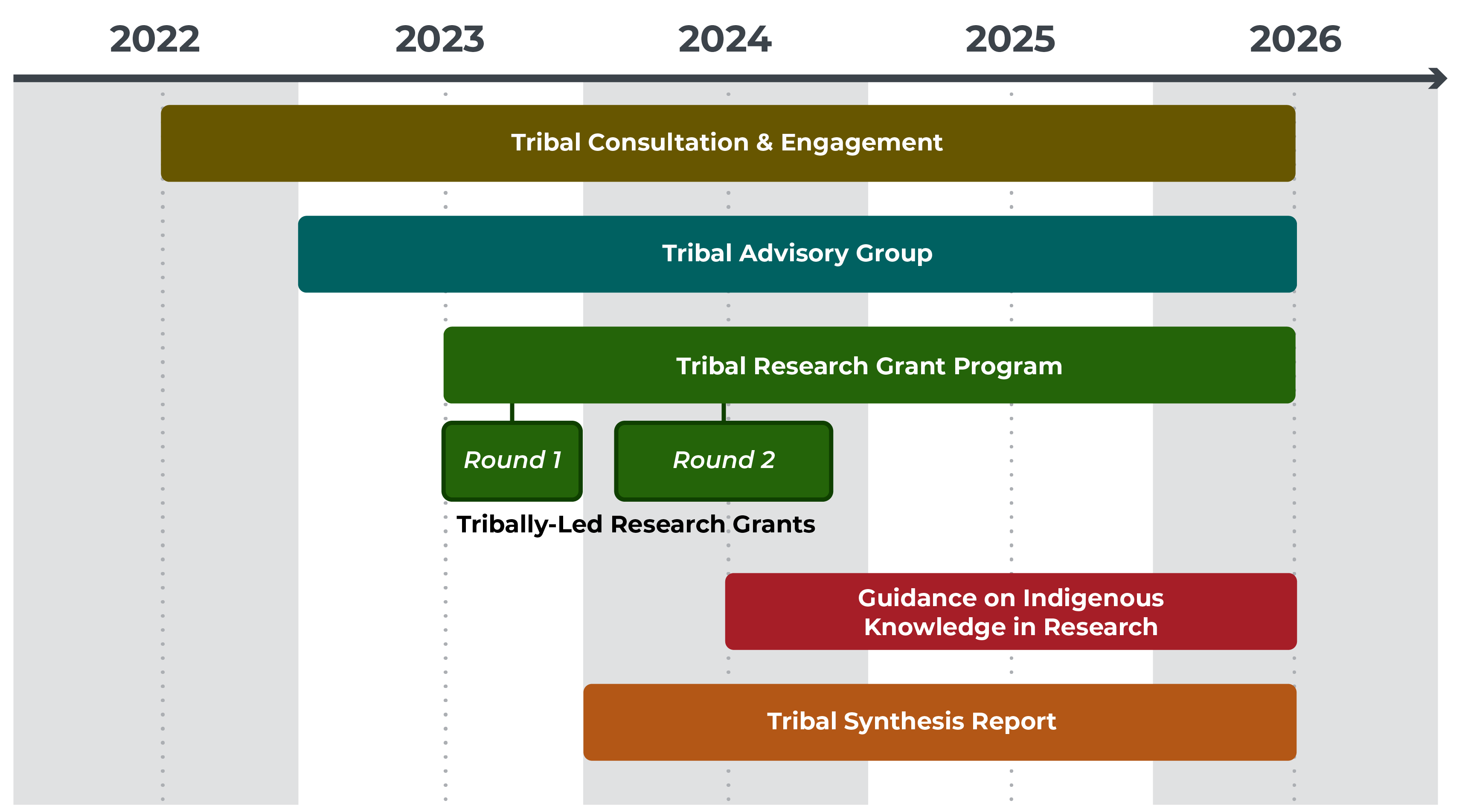 Graphic showing Tribal Research Program timeline. Tribal Consultation and Engagement from mid 2022 to mid 2026. Tribal Advisory Group from late 2022 to mid 2026. Tribally-Led Research Grants with three Rounds with Round 1 in 2023, Round 2 from 2024 to early 2025, and Round 3 from mid 2025 to mid 2026. Traditional Ecological Knowledge and Tribal Expertise from 2024 to mid 2026. Tribal Synthesis Report from 2024 to mid 2026.
