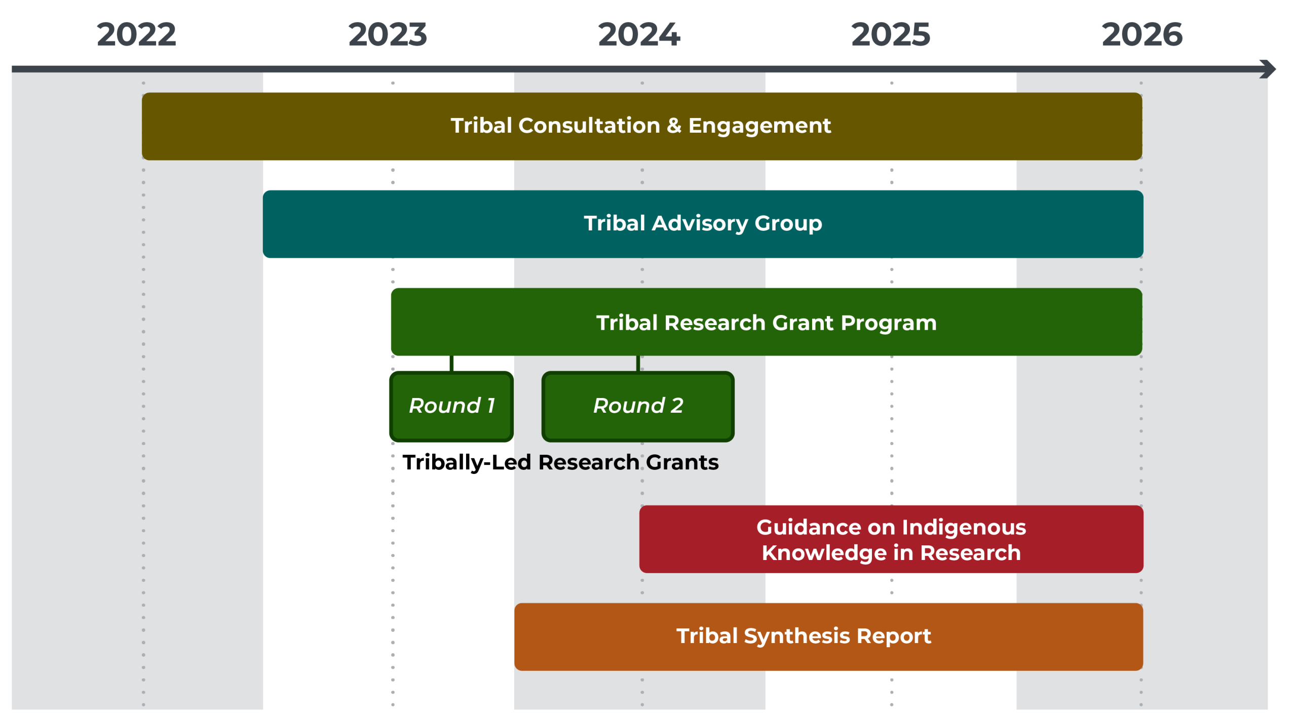 Graphic showing Tribal Research Program timeline. Tribal Consultation and Engagement from mid 2022 to mid 2026. Tribal Advisory Group from late 2022 to mid 2026. Tribally-Led Research Grants with three Rounds with Round 1 in 2023, Round 2 from 2024 to early 2025, and Round 3 from mid 2025 to mid 2026. Traditional Ecological Knowledge and Tribal Expertise from 2024 to mid 2026. Tribal Synthesis Report from 2024 to mid 2026.